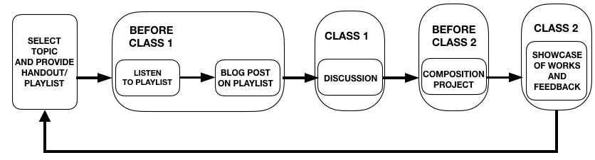 *Example 2: Diagram of the routine*