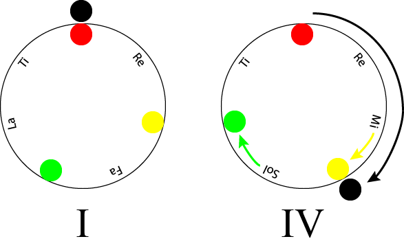 *Example 1: Tonic to Subdominant*