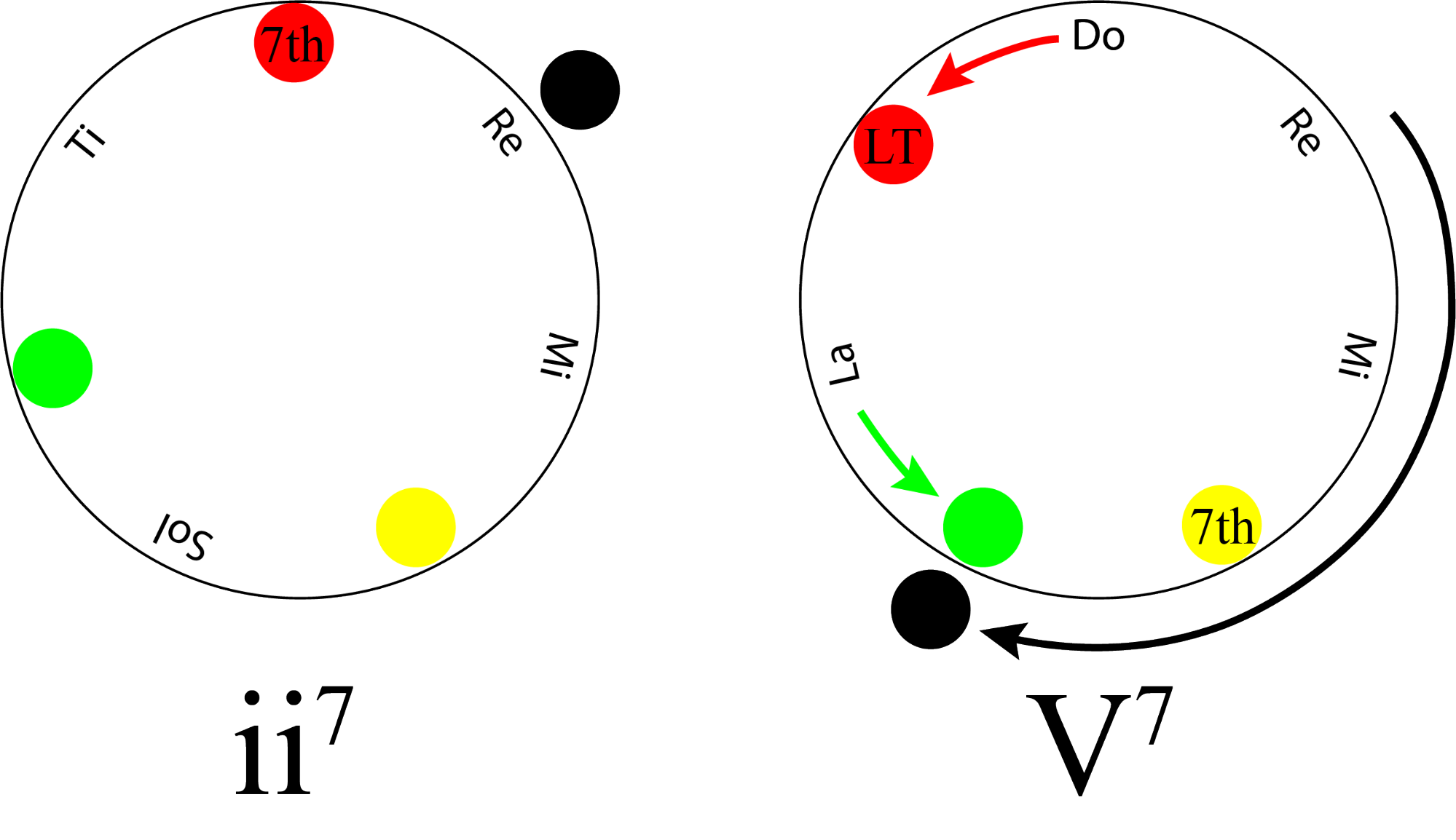 *Example 4: Seventh Chords*